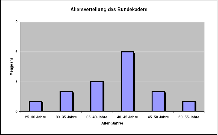 Altersverteilung